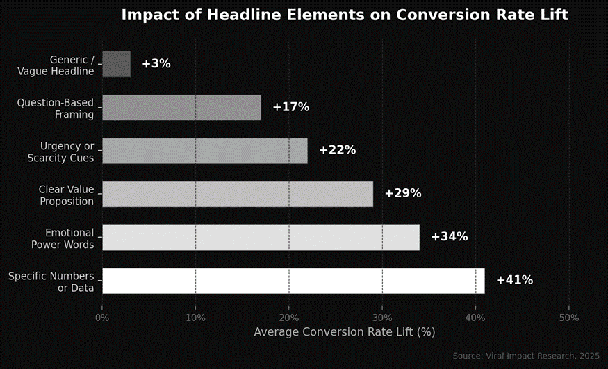 Impacts of headline elements 