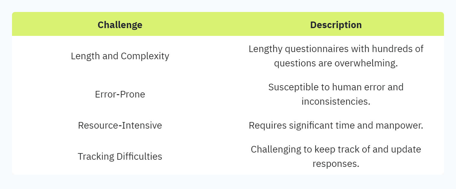 Table displaying: Challenge, Description, Length and Complexity, Lengthy questionnaires with hundreds of questions are overwhelming. Error-ProneSusceptible to human error and inconsistencies.Resource-IntensiveRequires significant time and manpower.Tracking DifficultiesChallenging to keep track of and update responses.