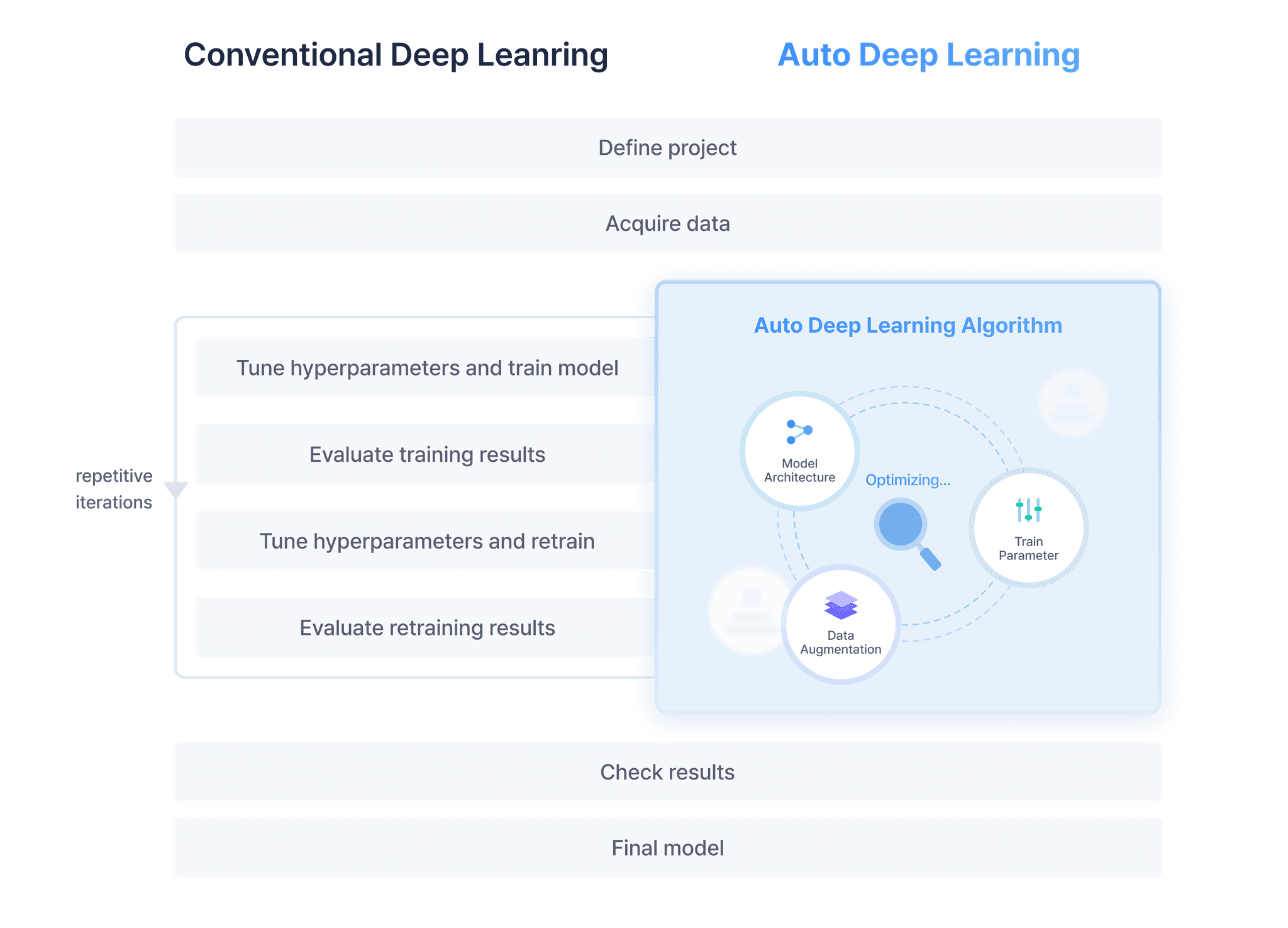 auto deel learning algorithm