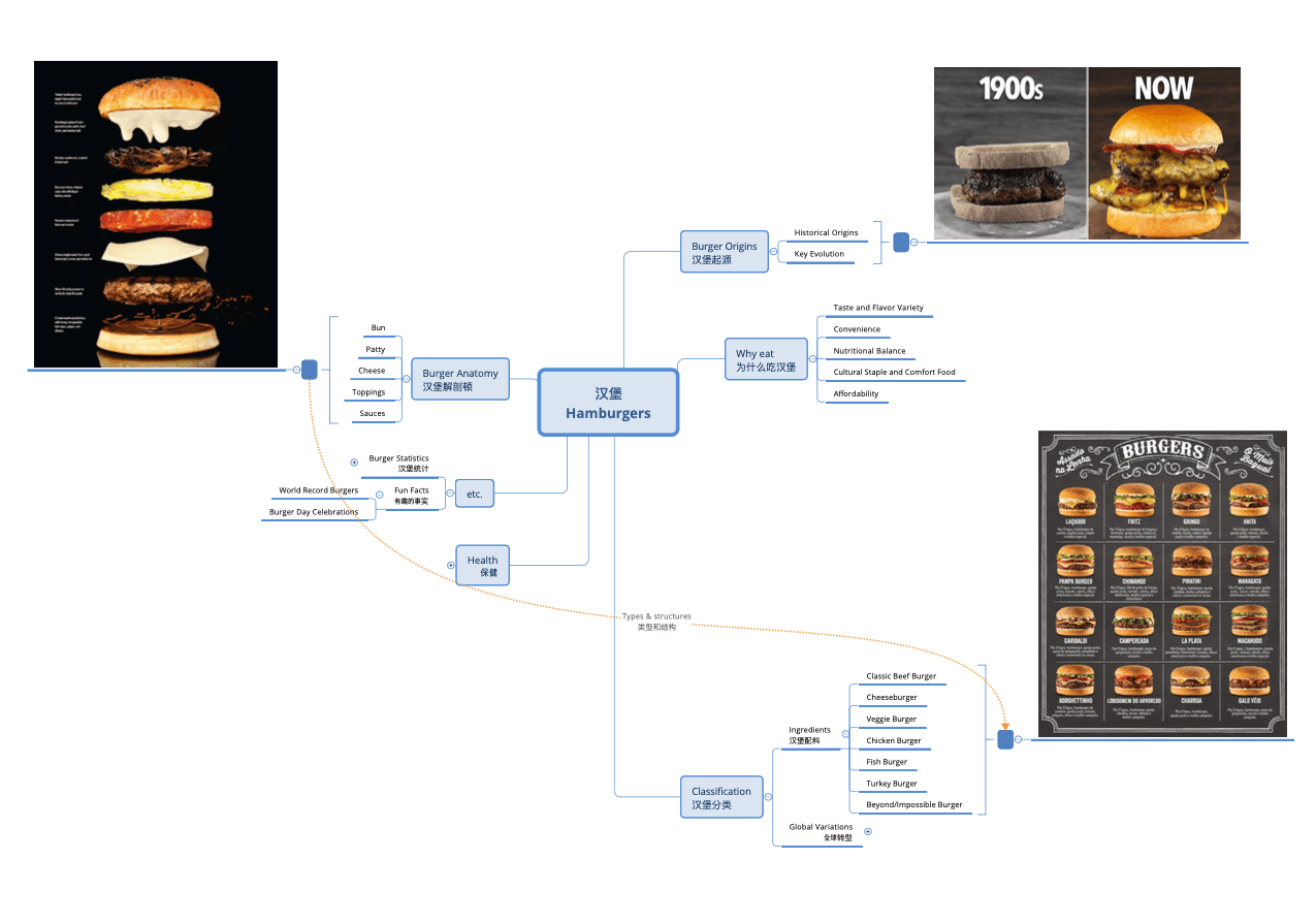 汉堡的结构与分类