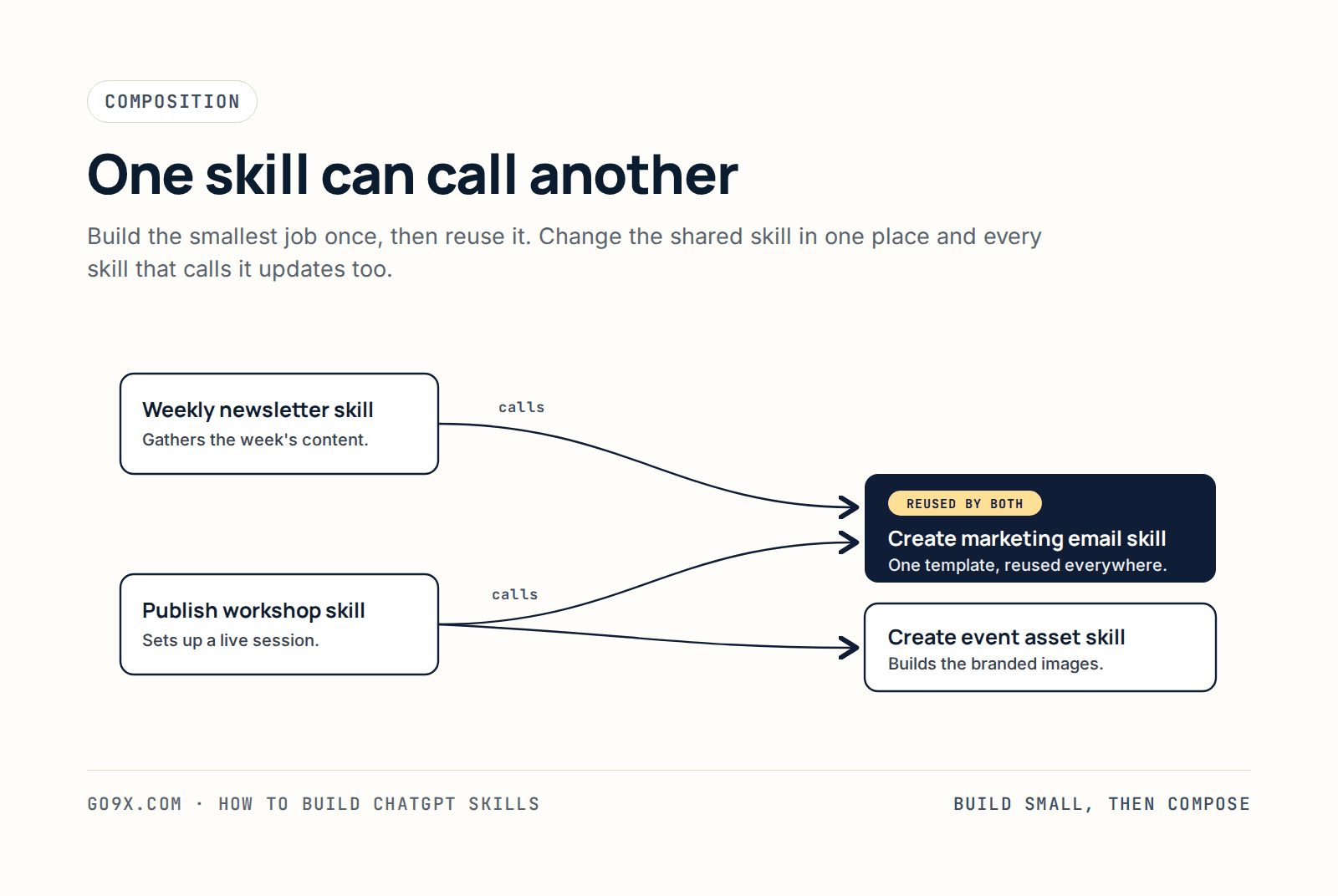 How ChatGPT skills compose: a weekly newsletter skill and a publish-workshop skill both call a shared create-marketing-email skill, which is updated in one place