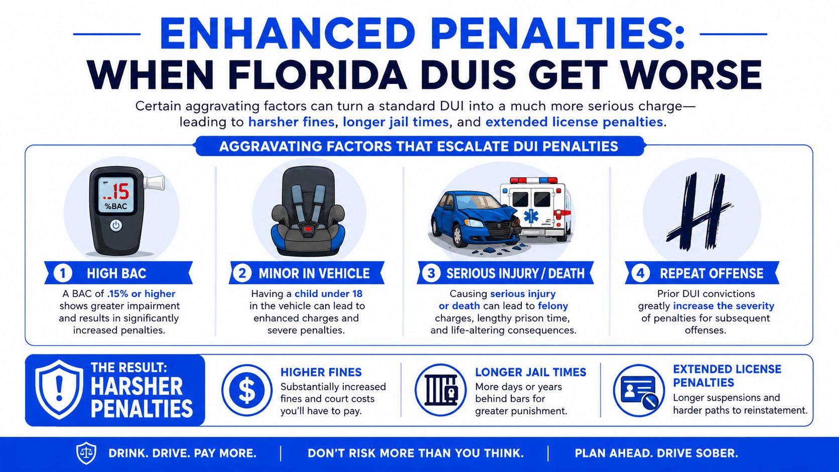 An infographic detailing four key aggravating factors that lead to enhanced DUI penalties in the state of Florida.