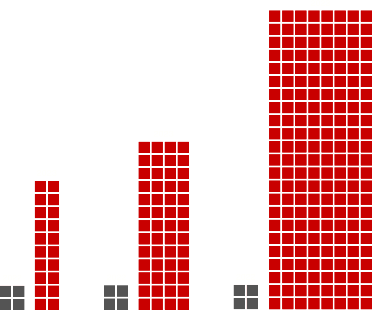 Infographic bar chart illustrating rapid increase in deepfake fraud from 2022 to 2023—5x growth in the UK, 13x in the USA, and 46x in Canada—highlighting global rise in AI-driven identity scams
