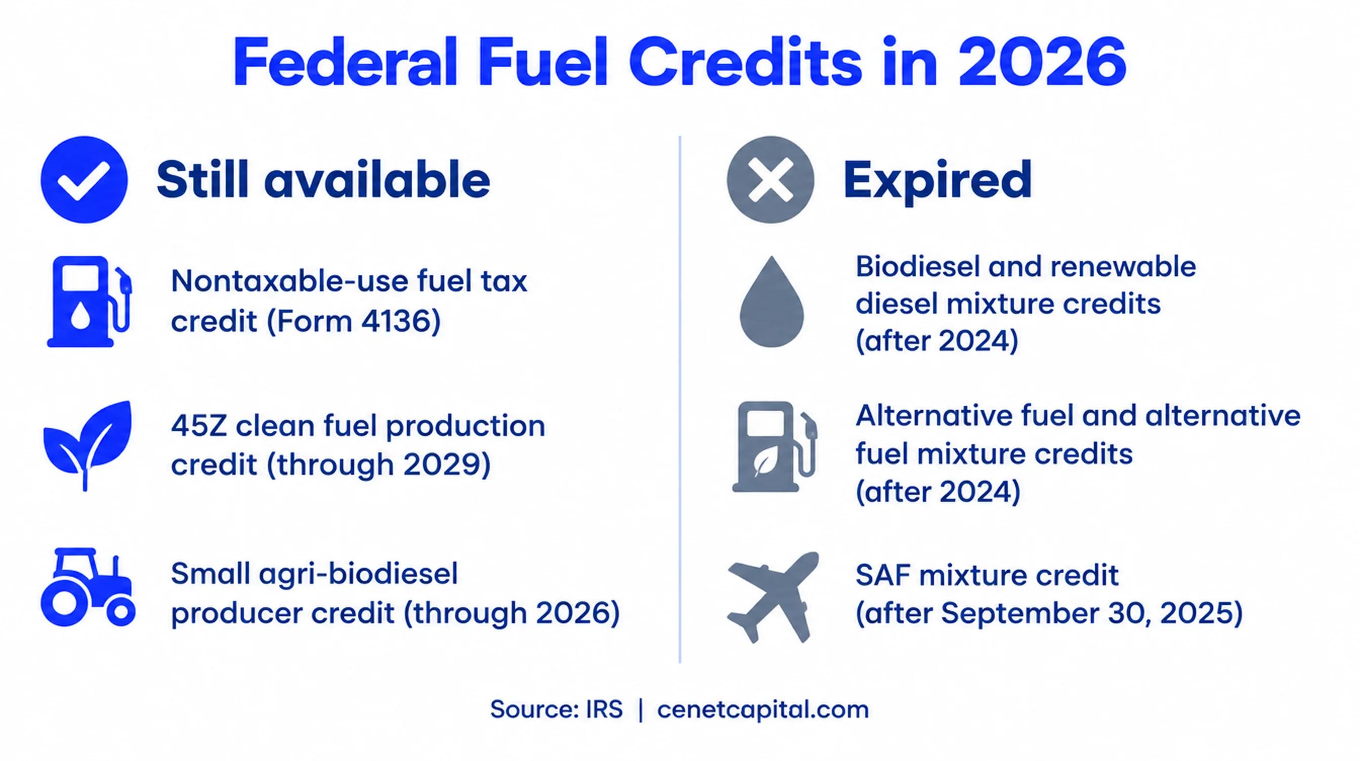 Federal fuel credits in 2026: nontaxable-use credit, 45Z and small agri-biodiesel credit still available; biodiesel, alternative fuel and SAF mixture credits expired