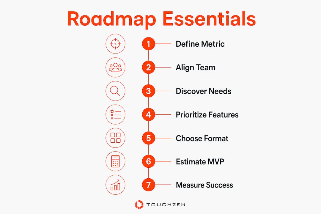 Infographic outlining mobile app roadmap essentials