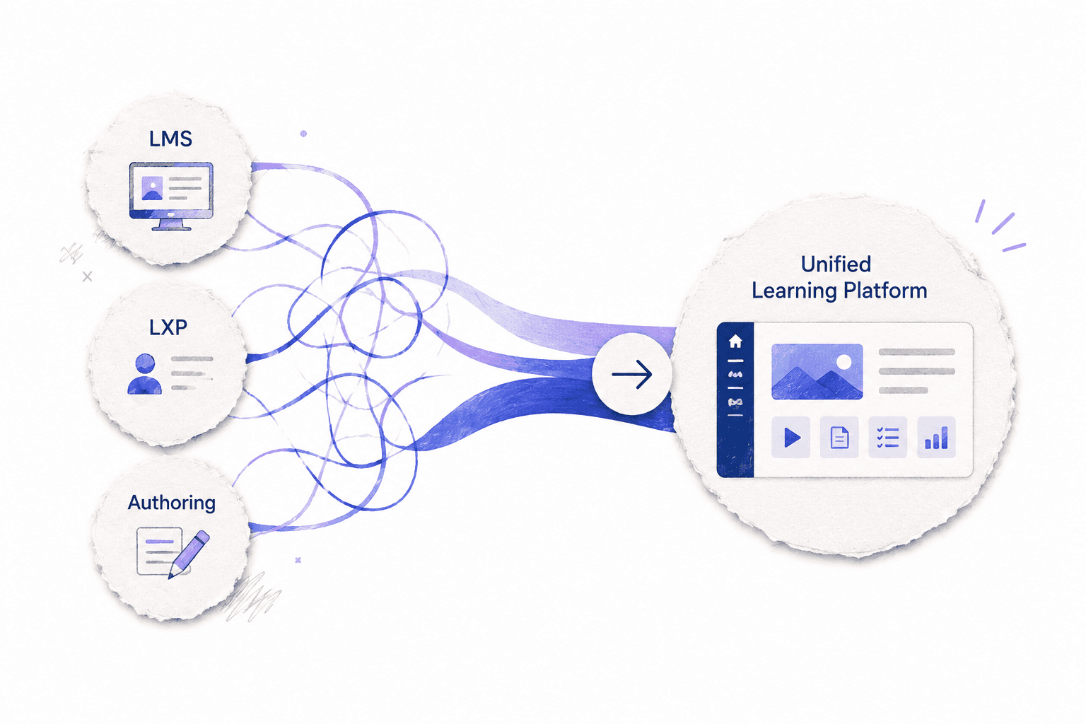 Diagram showing three fragmented learning tools. LMS, LXP, and Authoring tool with tangled connections, resolving into a single unified learning platform.