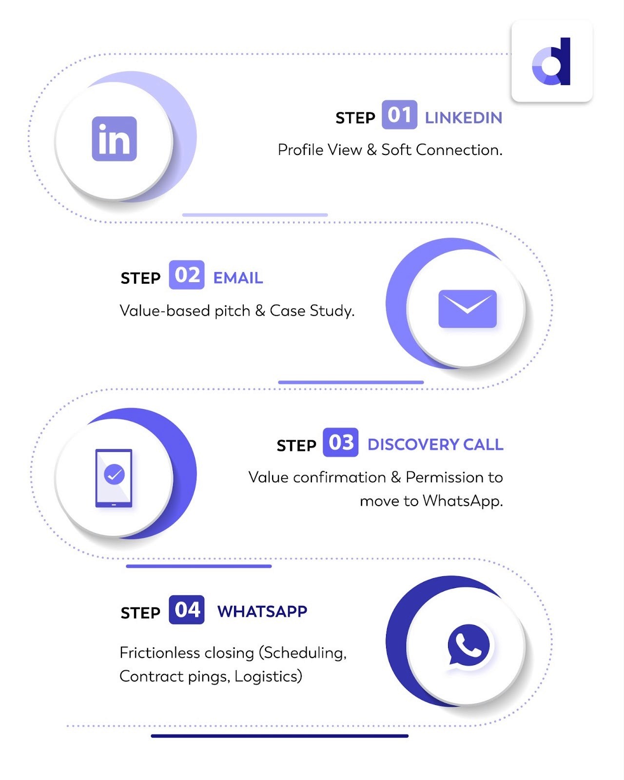 A flowchart illustrating a modern B2B sales sequence: starting with a LinkedIn touch, moving to email for depth, and using WhatsApp for final meeting coordination and pipeline progression.