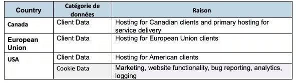 Tableau présentant les raisons des tranferts de données vers d'autres pays comme le Canada, l'Union Européenne et les États-Unis