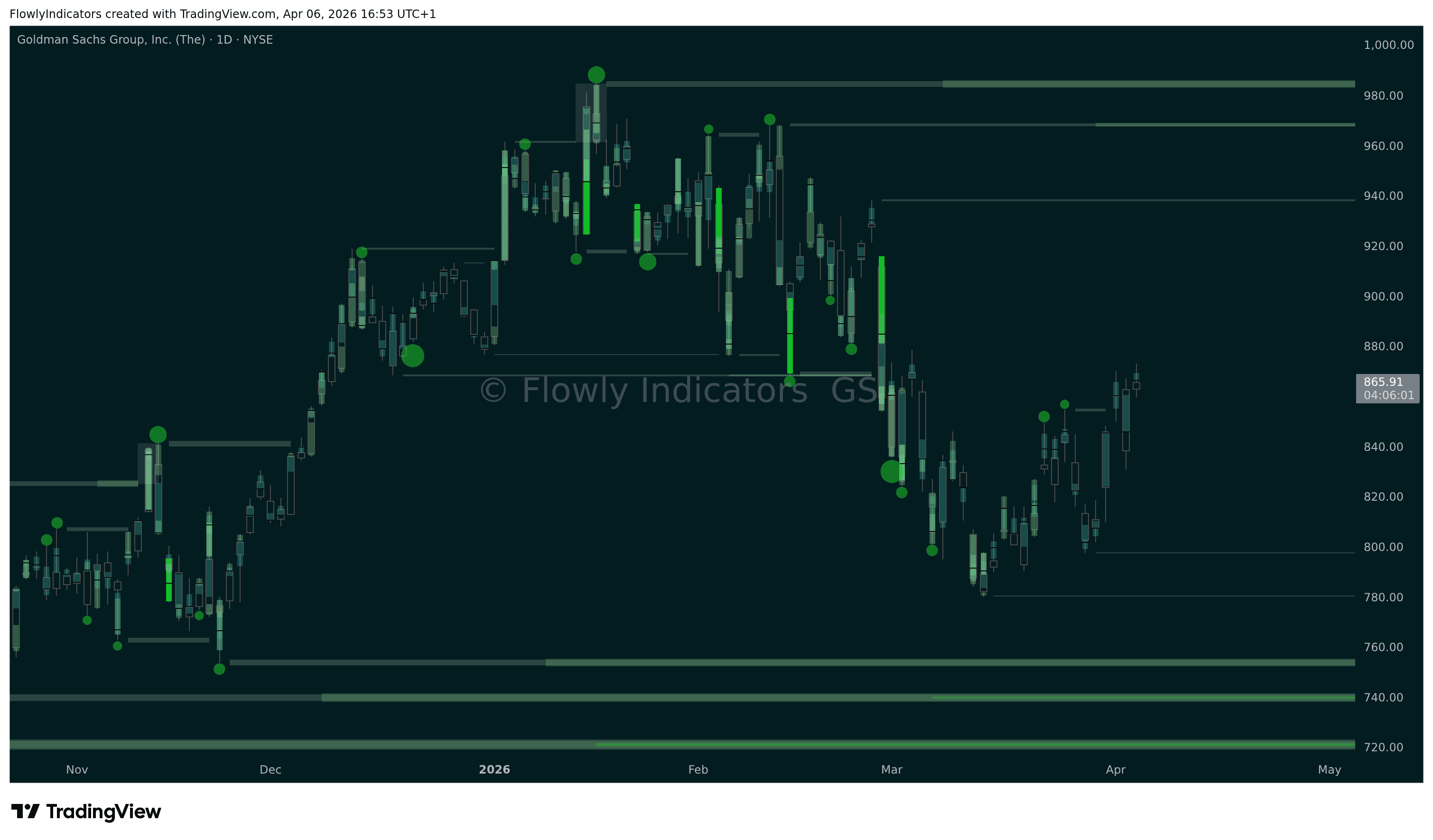 Trading chart of Goldman Sachs (GS) showing recent liquidity levels, liquidations and unusual volume patterns.