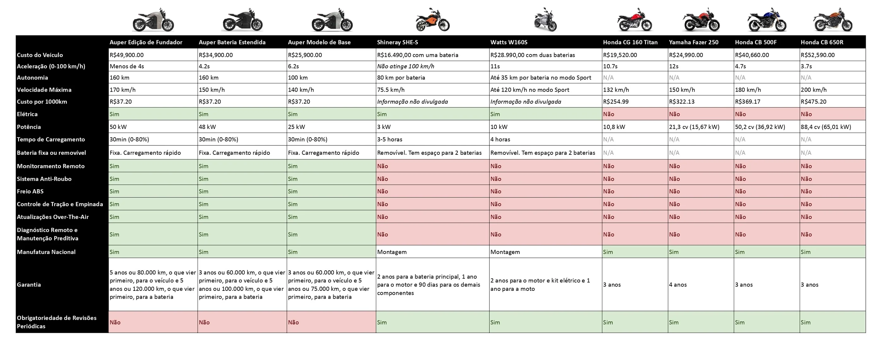 Motos sheet