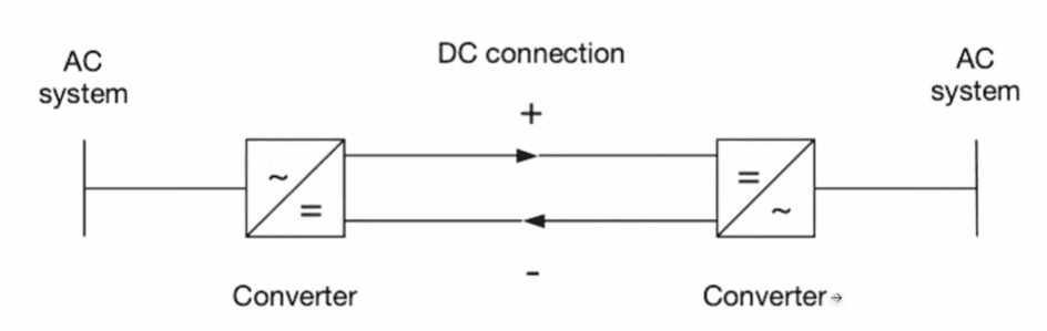 Block diagram of an HVDC link showing rectifier, DC line, and inverter between two AC grids