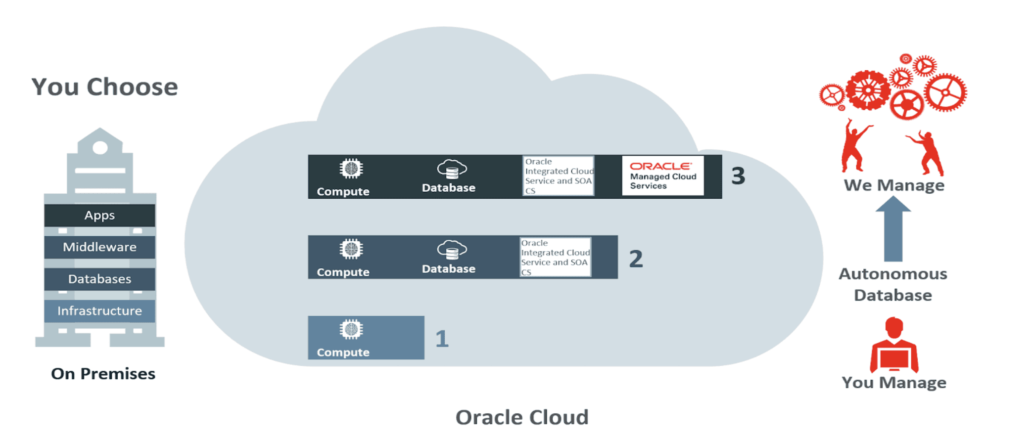 Diagram comparing on-premises infrastructure with Oracle Cloud options, showing stacks labeled “Apps, Middleware, Databases, Infrastructure,” cloud compute/database tiers, and icons indicating managed and autonomous database services.