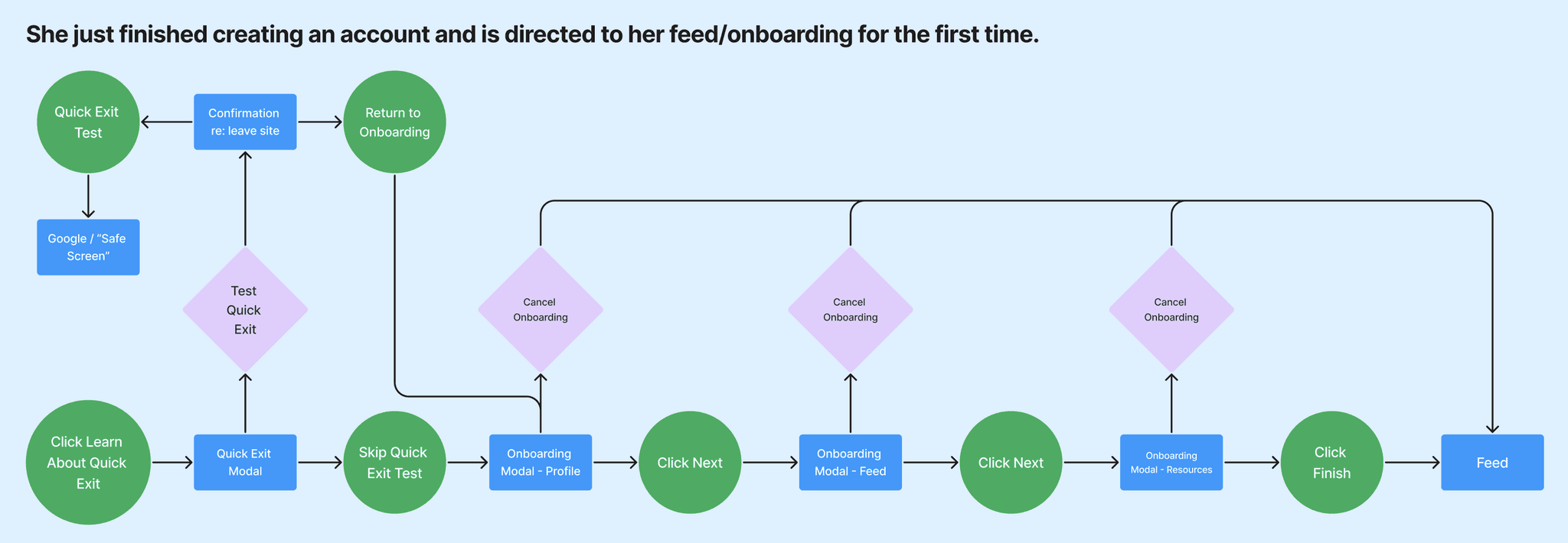 Revised User Flow for Onboarding