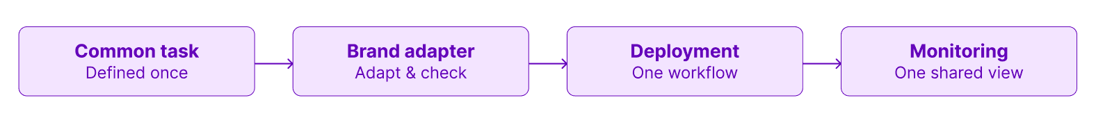 Flow diagram showing the process from common task definition to brand-specific translation and validation, standardized deployment, and centralized monitoring across cells.