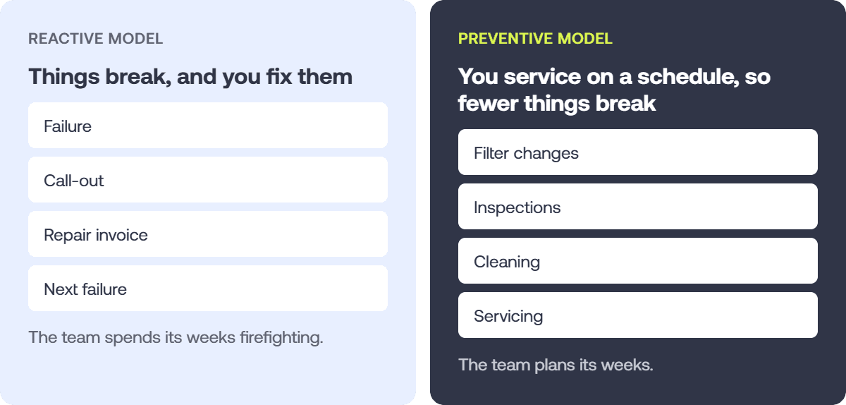 Hausing - Reactive-only maintenance fixes and costs