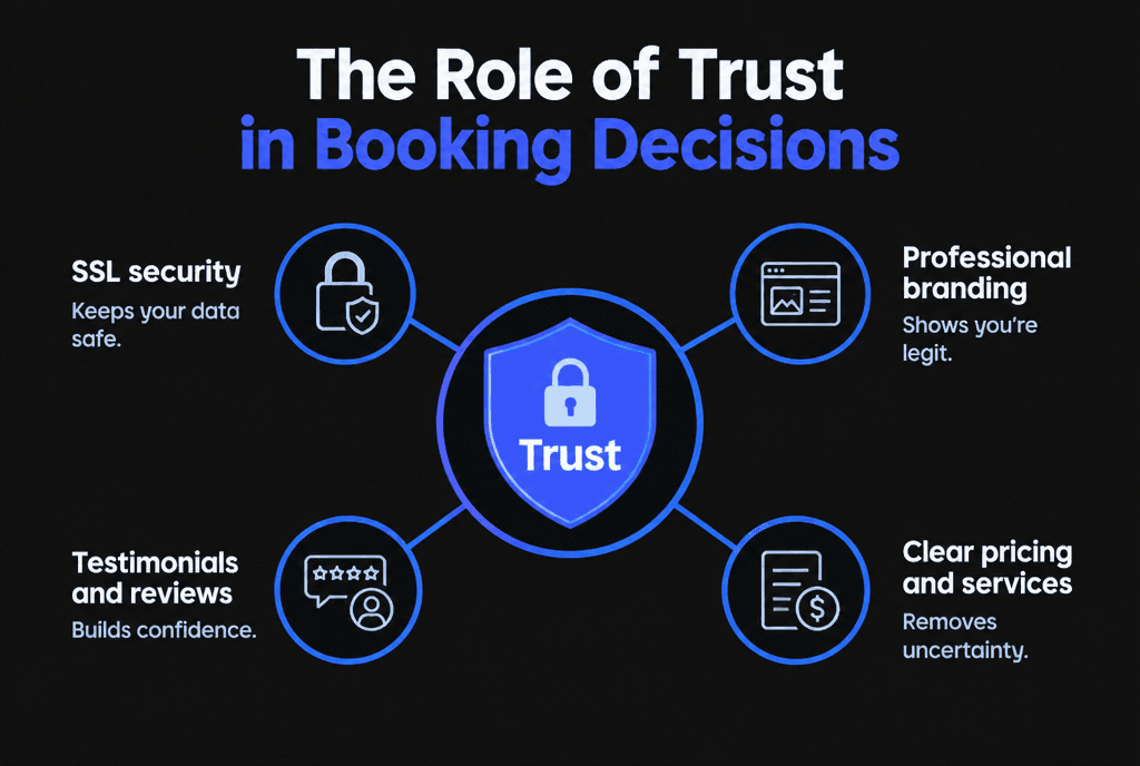 Infographic on the role of trust in booking decisions: SSL security, professional branding, testimonials and reviews, and clear pricing and services