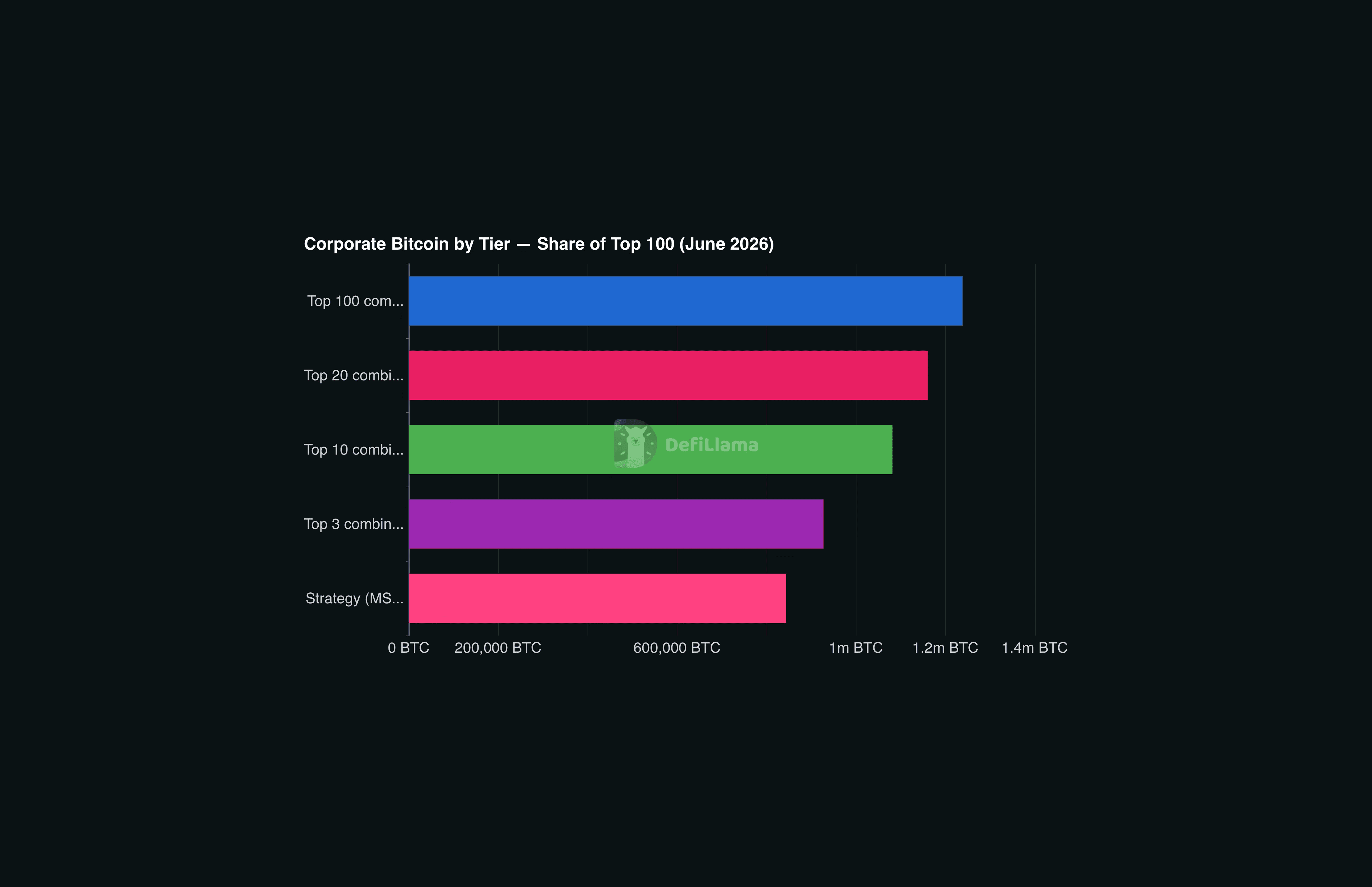 Horizontal bar chart showing corporate Bitcoin concentration by tier as a share of the top 100 public companies in June 2026, with Strategy holding 843,706 BTC, top 3 at 927,397, top 10 at 1,081,646, top 20 at 1,160,197, and top 100 at 1,238,322.
