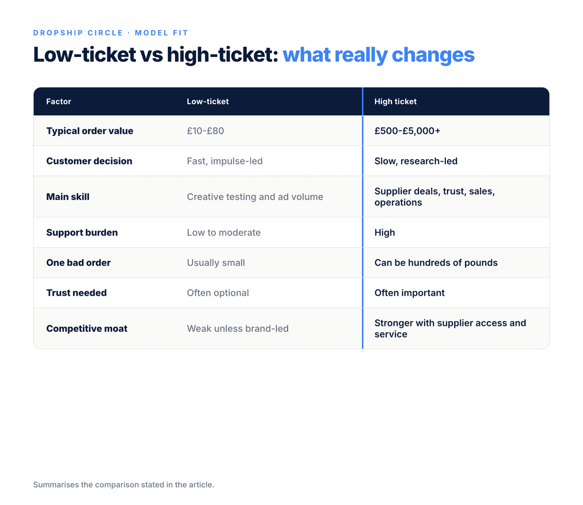Comparison matrix showing how low-ticket dropshipping differs from high-ticket dropshipping across order value, customer decision, main skill, support burden, bad-order damage, trust needs and moat.