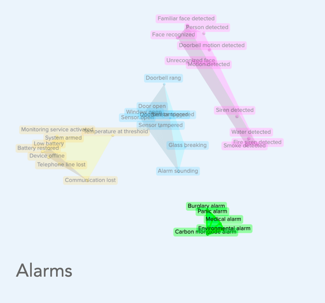 Cluster chart showing the alarms cluster with it's notification types.