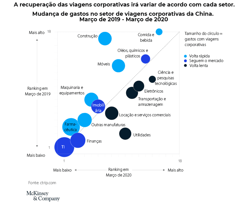 A recuperação das viagens corporativas vai variar pelo setor