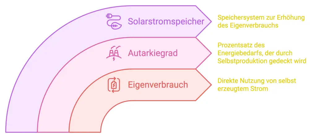 Ein Solarstromspeicher, Der Autarkiegrad, sowie der Eigenverbrauch entscheiden, wie Autark du bist.