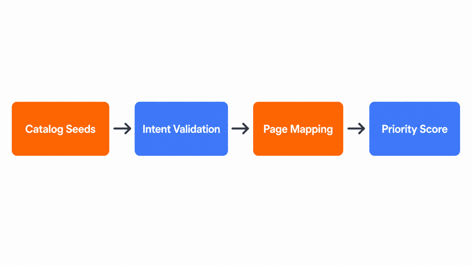Shopify keyword research four-step workflow diagram