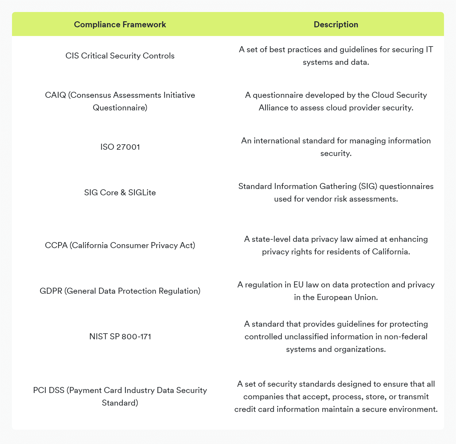 Table displaying: Compliance Framework, Description: CIS Critical Security Controls, A set of best practices and guidelines for securing IT systems and data: CAIQ (Consensus Assessments Initiative Questionnaire): A questionnaire developed by the Cloud Security Alliance to assess cloud provider security: ISO 27001, An international standard for managing information security: SIG Core & SIGLite, Standard Information Gathering (SIG) questionnaires used for vendor risk assessments: CCPA (California Consumer Privacy Act), A state-level data privacy law aimed at enhancing privacy rights for residents of California: GDPR (General Data Protection Regulation), A regulation in EU law on data protection and privacy in the European Union: NIST SP 800-171, A standard that provides guidelines for protecting controlled unclassified information in non-federal systems and organizations: PCI DSS (Payment Card Industry Data Security Standard), A set of security standards designed to ensure that all companies that accept, process, store, or transmit credit card information maintain a secure environment.