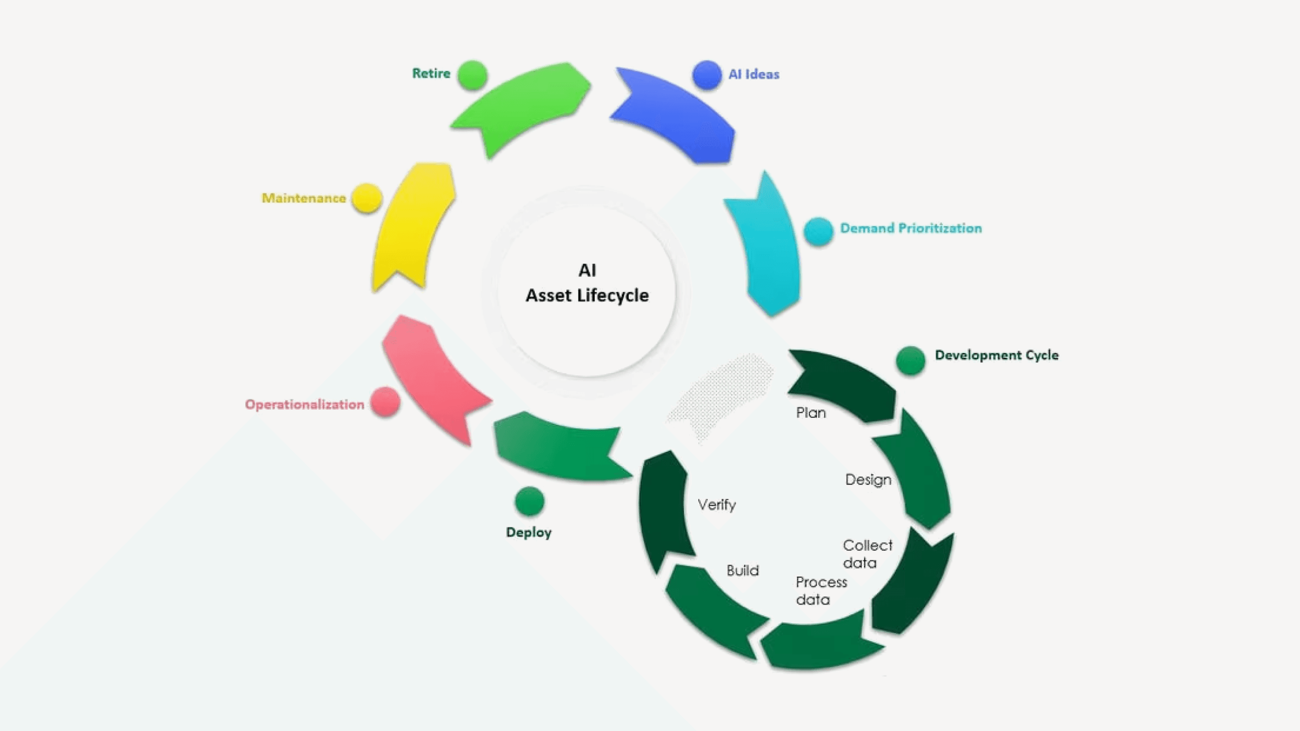 A mermaid workflow diagram showing the formal stages of ServiceNow AI Control Tower Lifecycle Management.