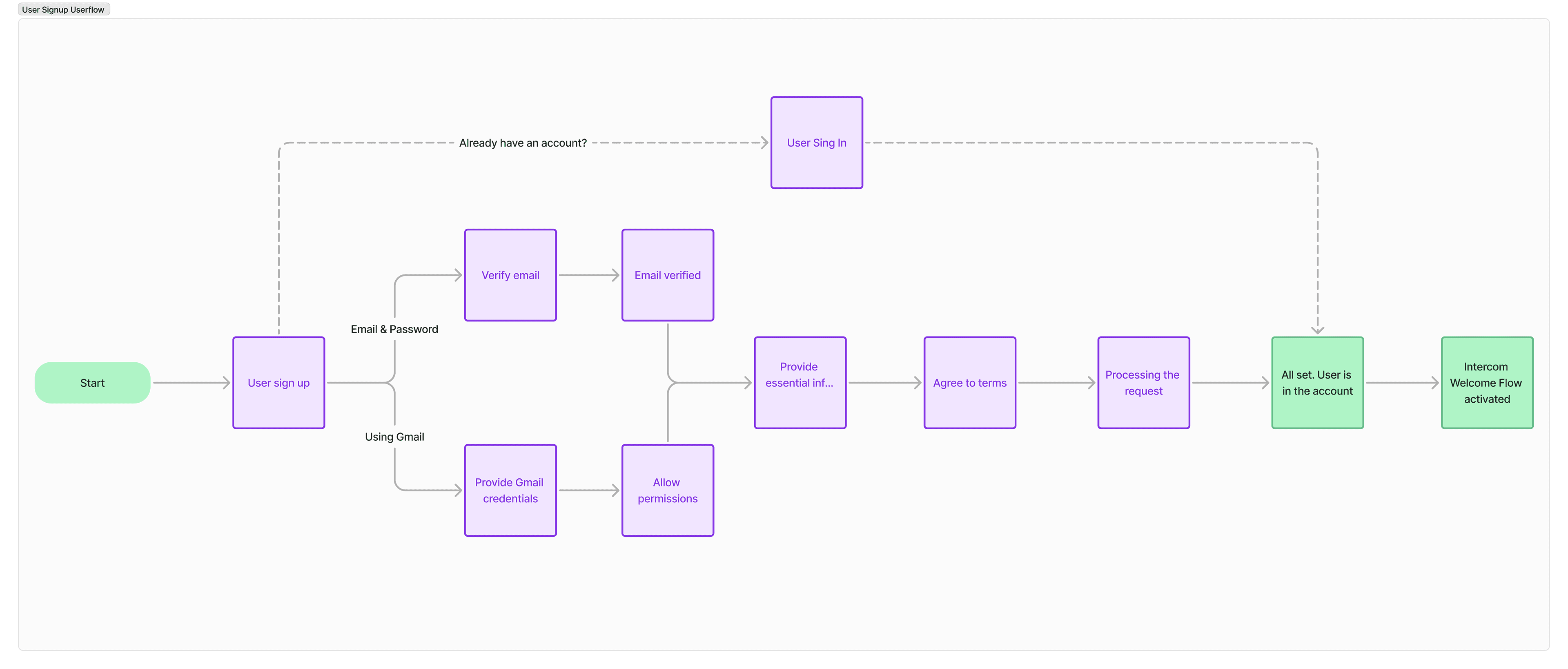 User Flow diagram - Phase 1
