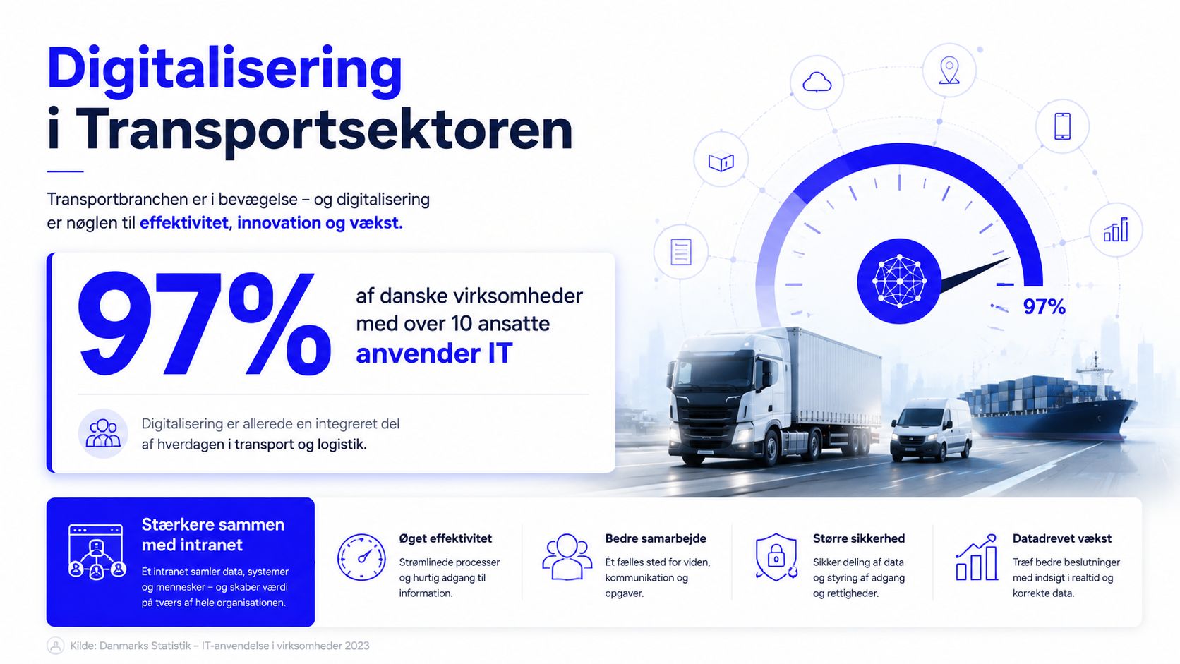 Infografik om digitalisering i transportsektoren, hvor 97% af danske virksomheder med over 10 ansatte anvender it.