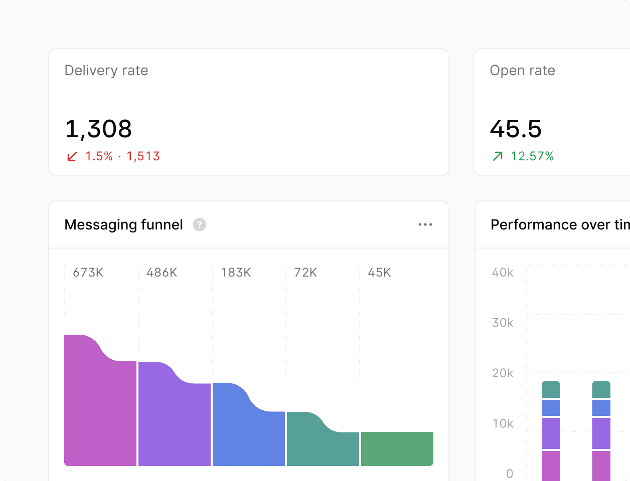 Bird dashboard with metrics including delivery rate, open rate, messaging funnel and performance over time.