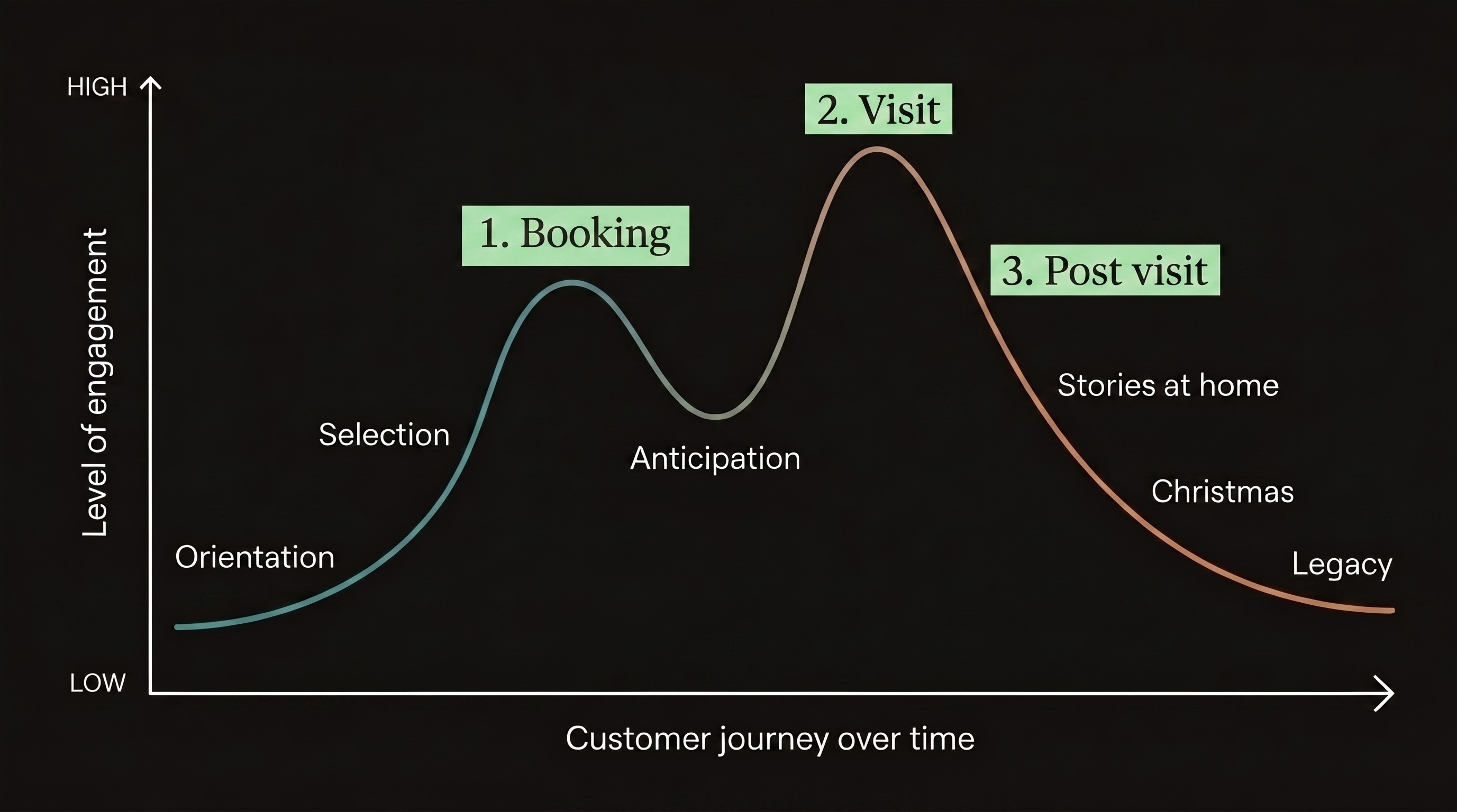 Giveleo customer journey