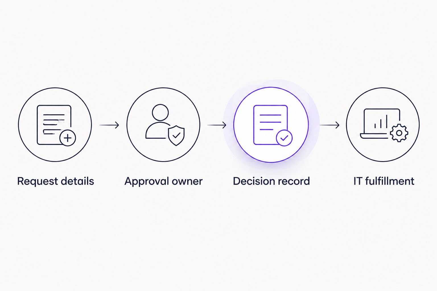 Four stages from request details to approval ownership, a recorded decision, and IT fulfillment.
