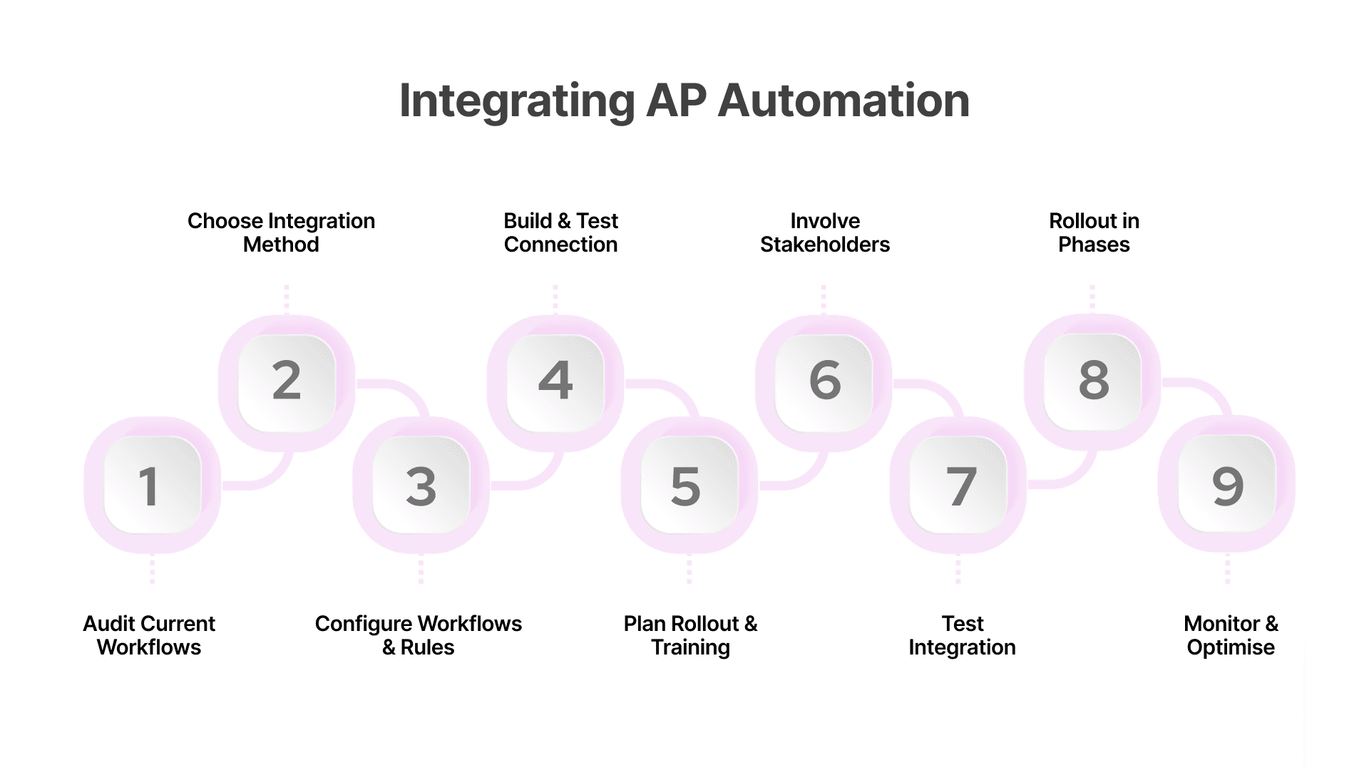 How to Integrate AP Automation into Your ERP System?
