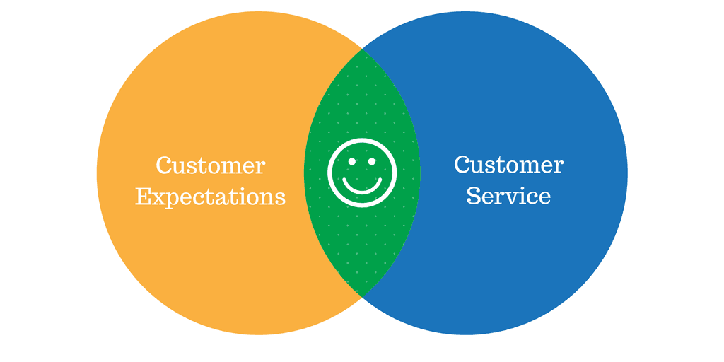 Strategic Customer Service