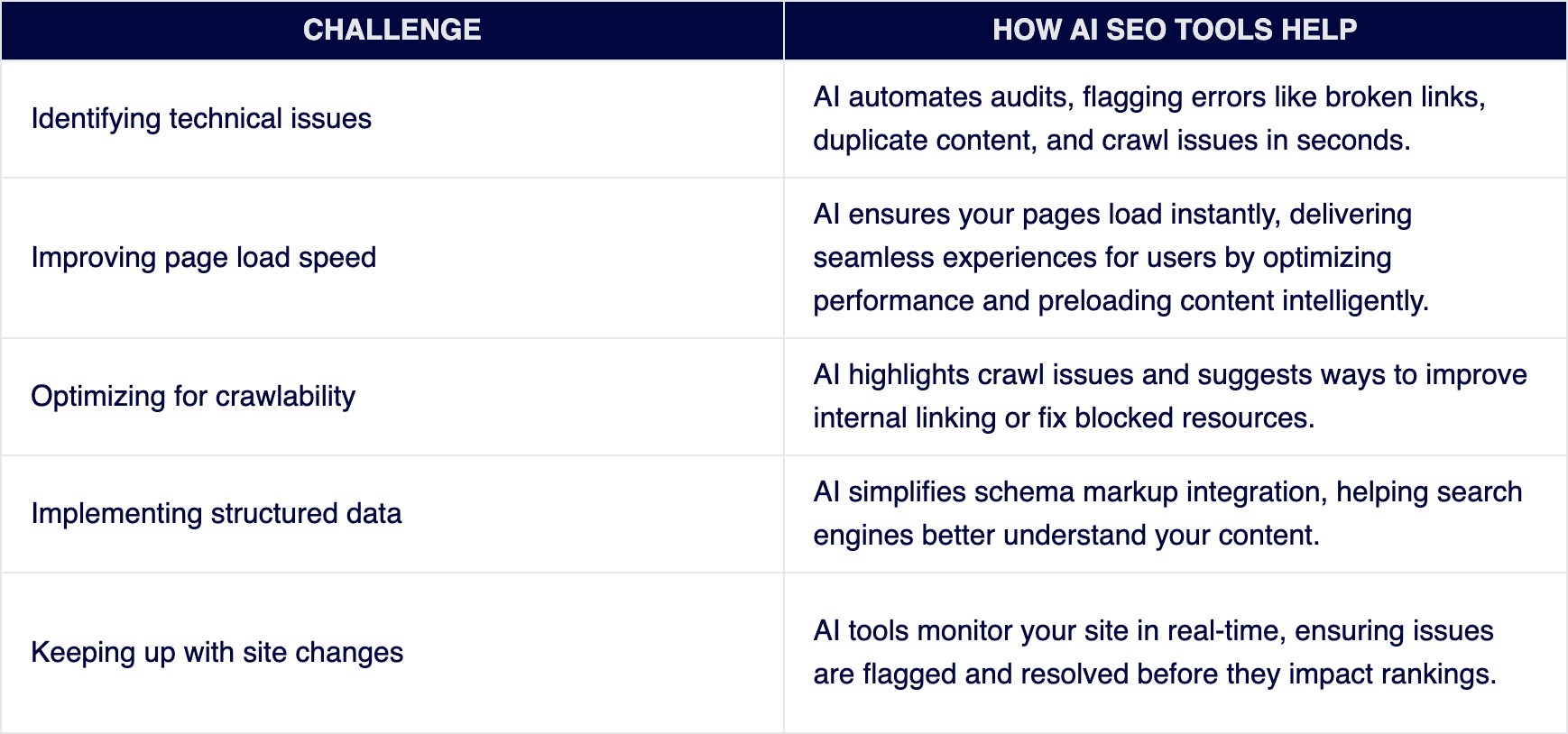 tech-seo-challenges-ai-tools-solutions-table