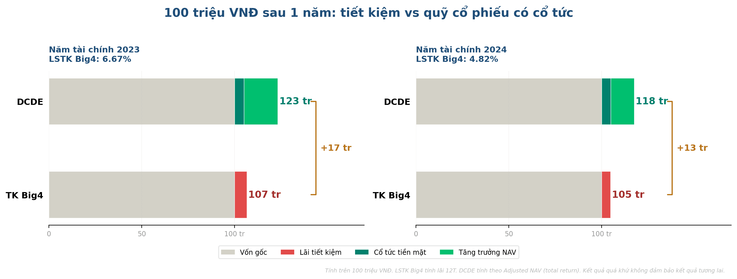 Hình minh họa so sánh đầu tư tiết kiệm vs quỹ cổ phiếu đầu tư cổ tức như DCDE