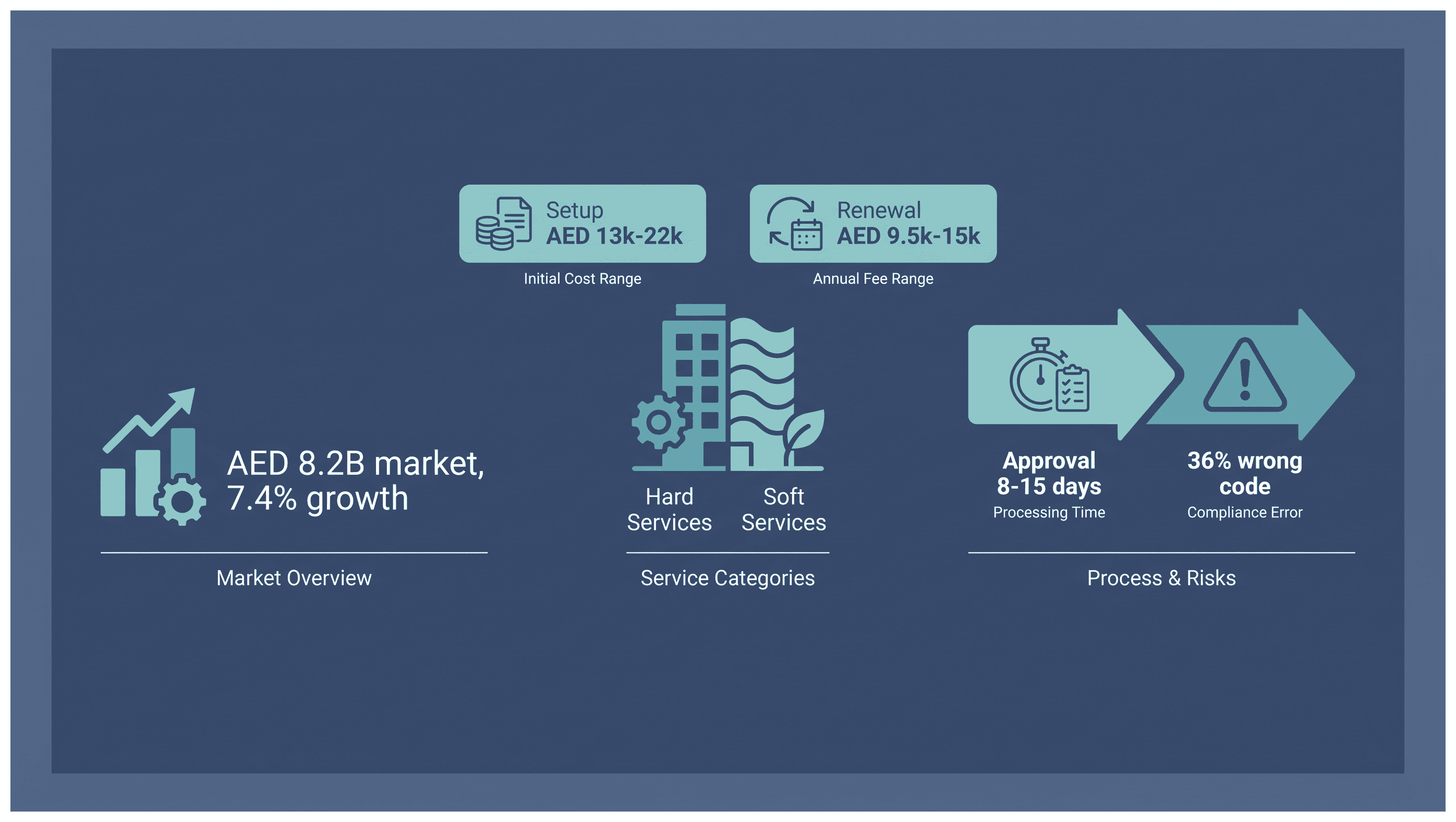 Infographic: Hard and Soft FM Services License in Dubai: Scope and Cost
