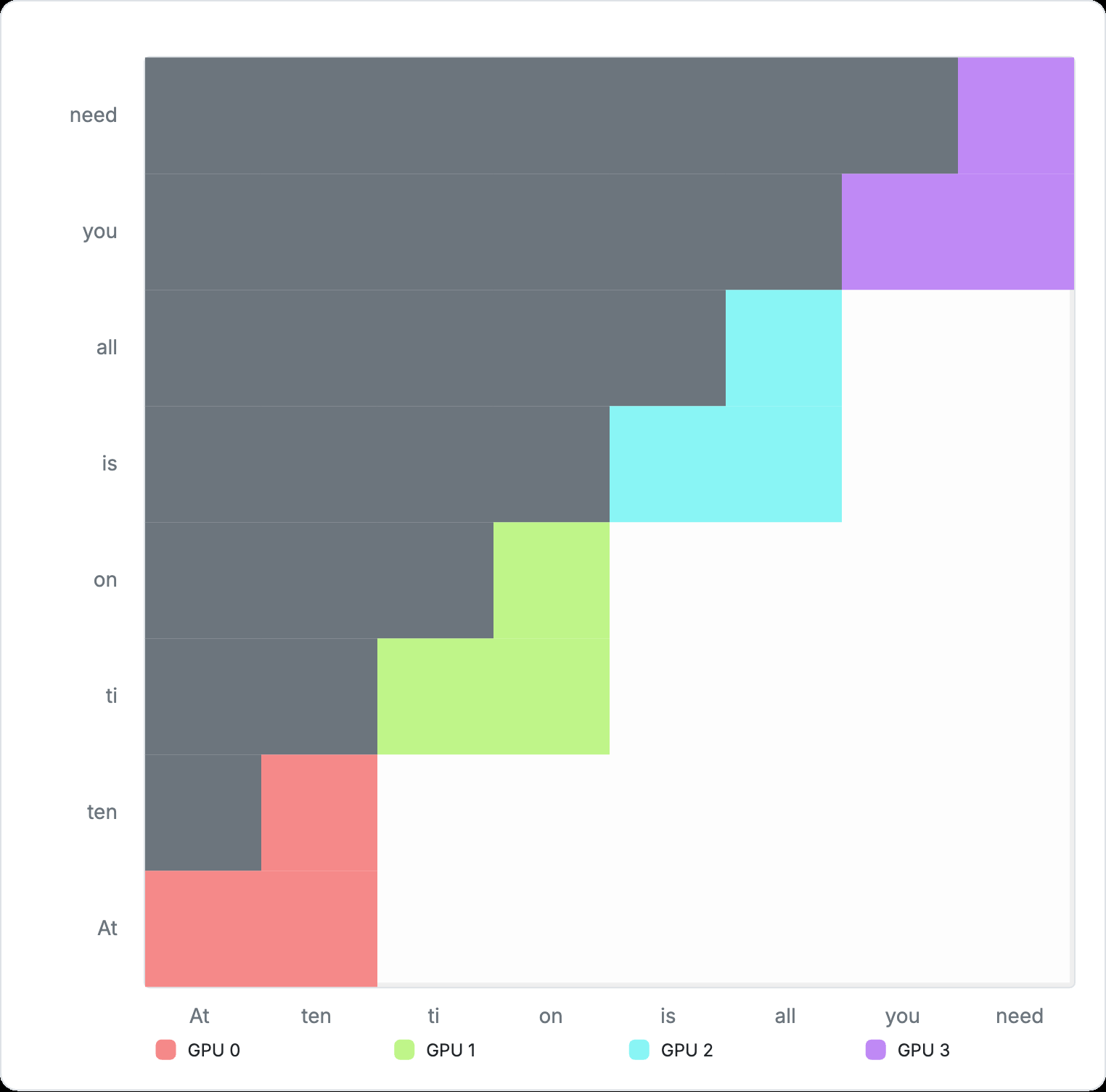 Ring Attention animation
