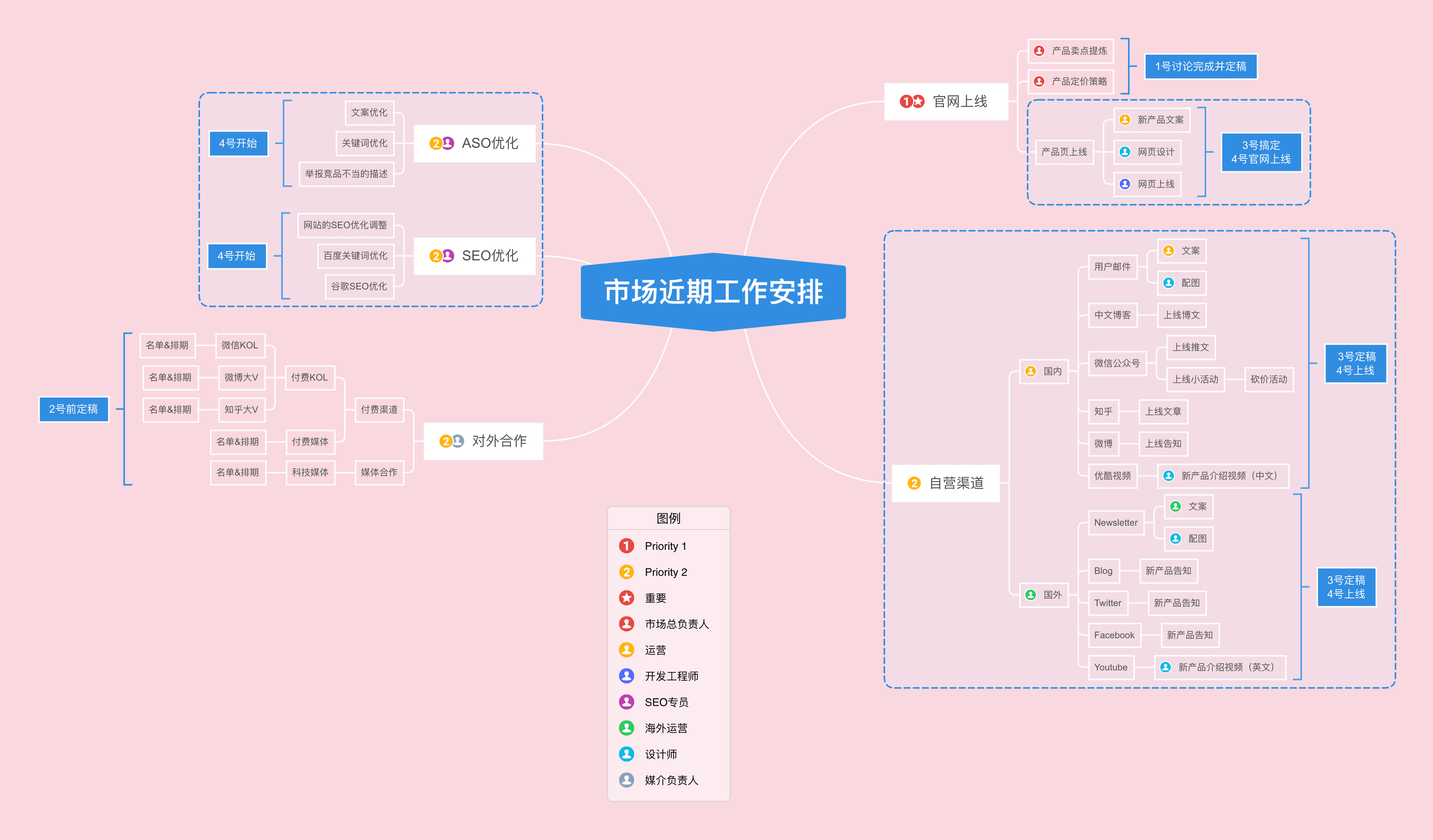 会议纪要导图示例