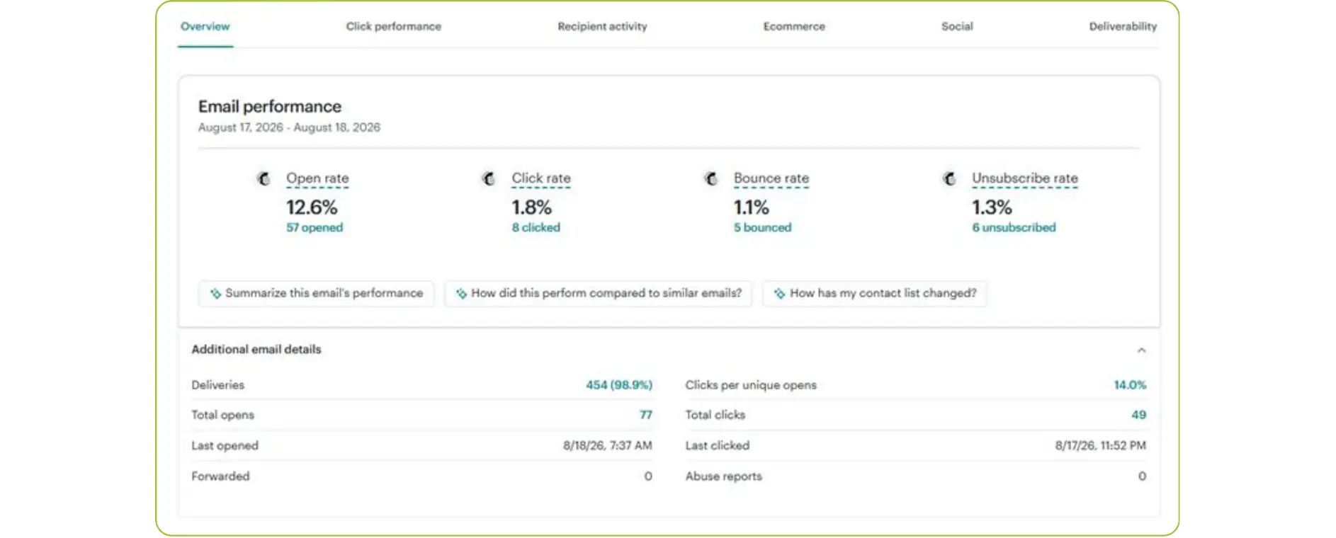 Email marketing performance dashboard showing open and click metrics