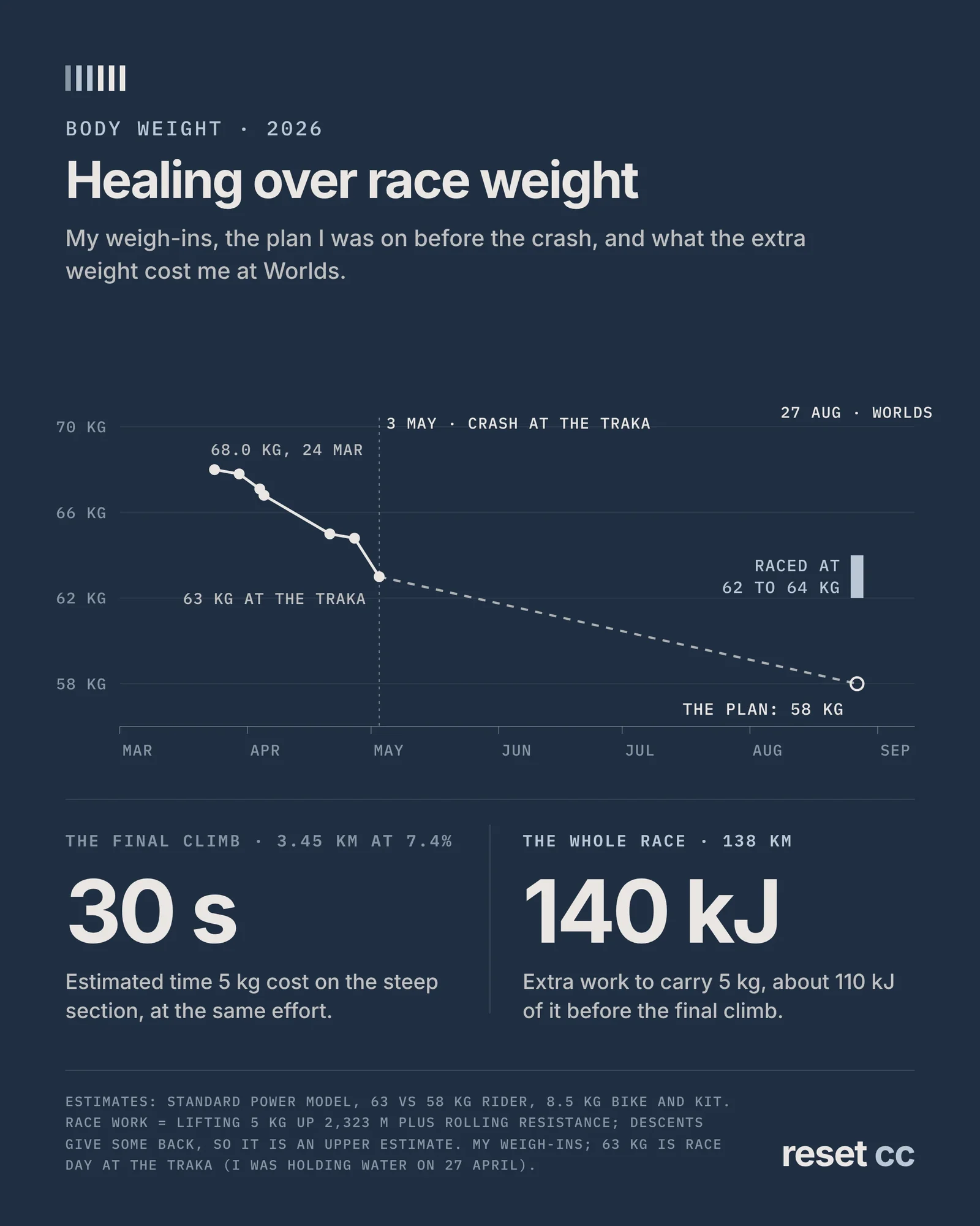 Weigh-ins from 68 kg in March to 63 kg at The Traka against a plan to reach 58 kg by Worlds, raced at 62 to 64 kg. Estimated cost of 5 kg: about 30 s on the steep part of the final climb and about 140 kJ of extra work over the race