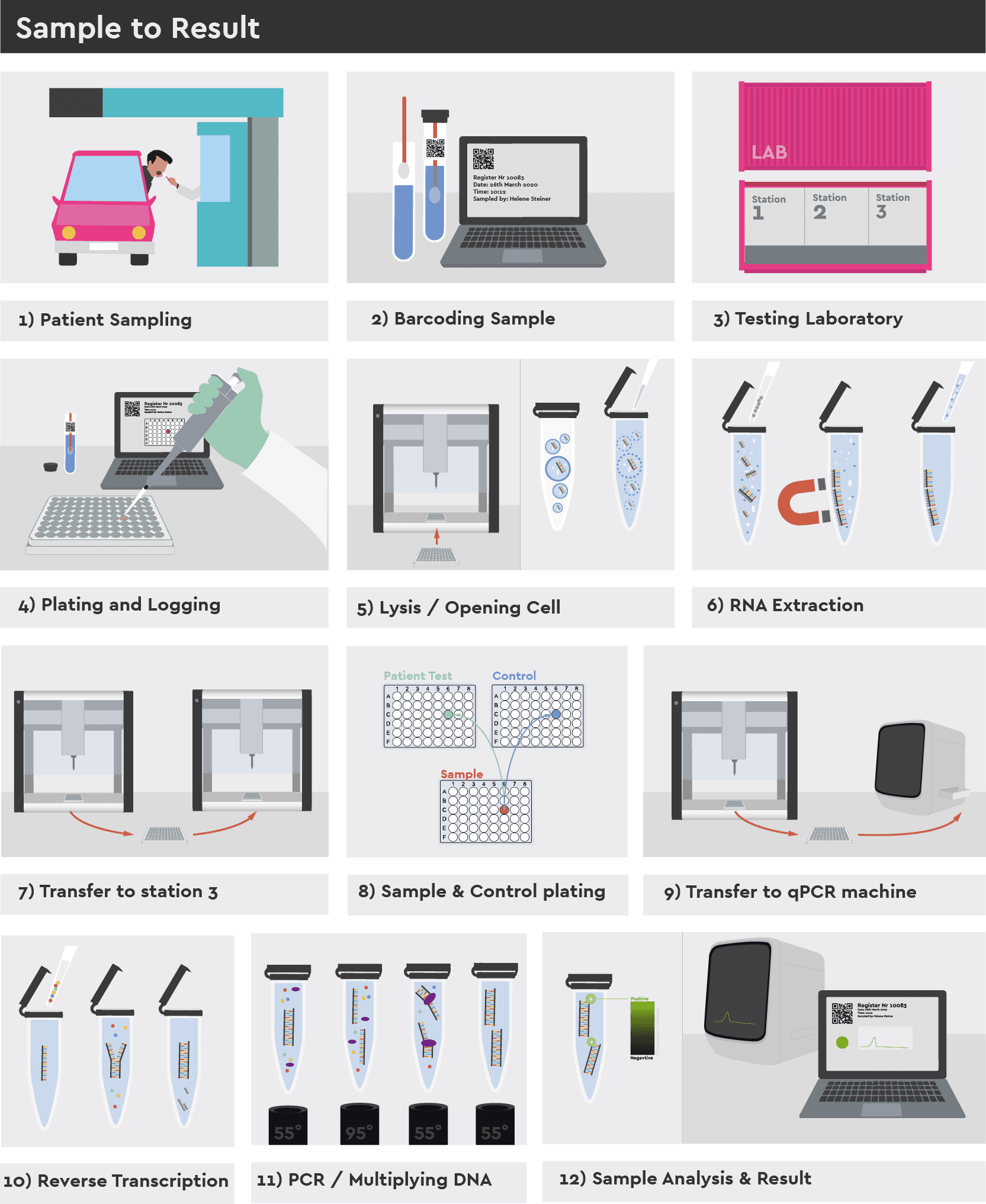 Open Cell COVID-19 testing