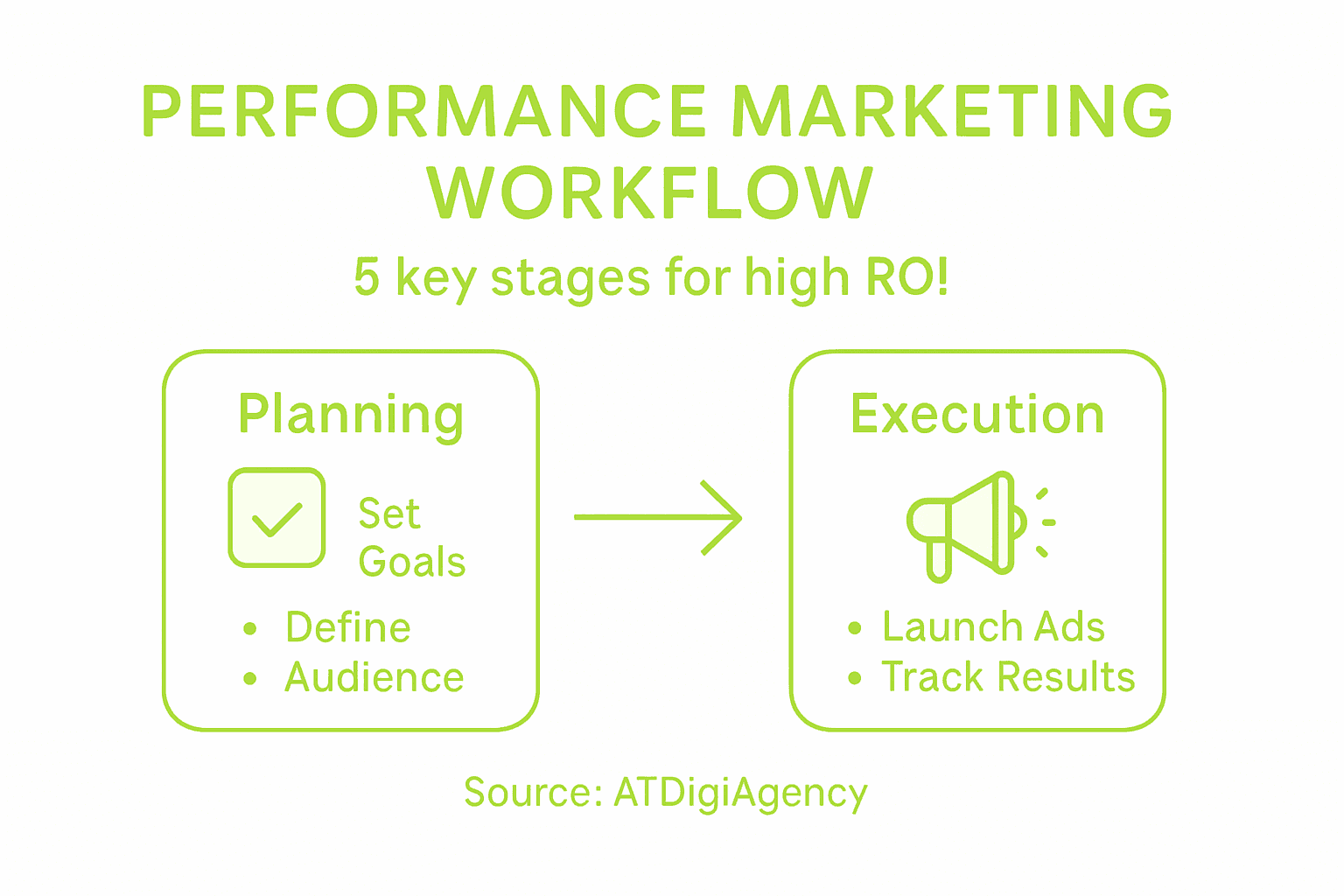 Infographic showing 5-step marketing workflow