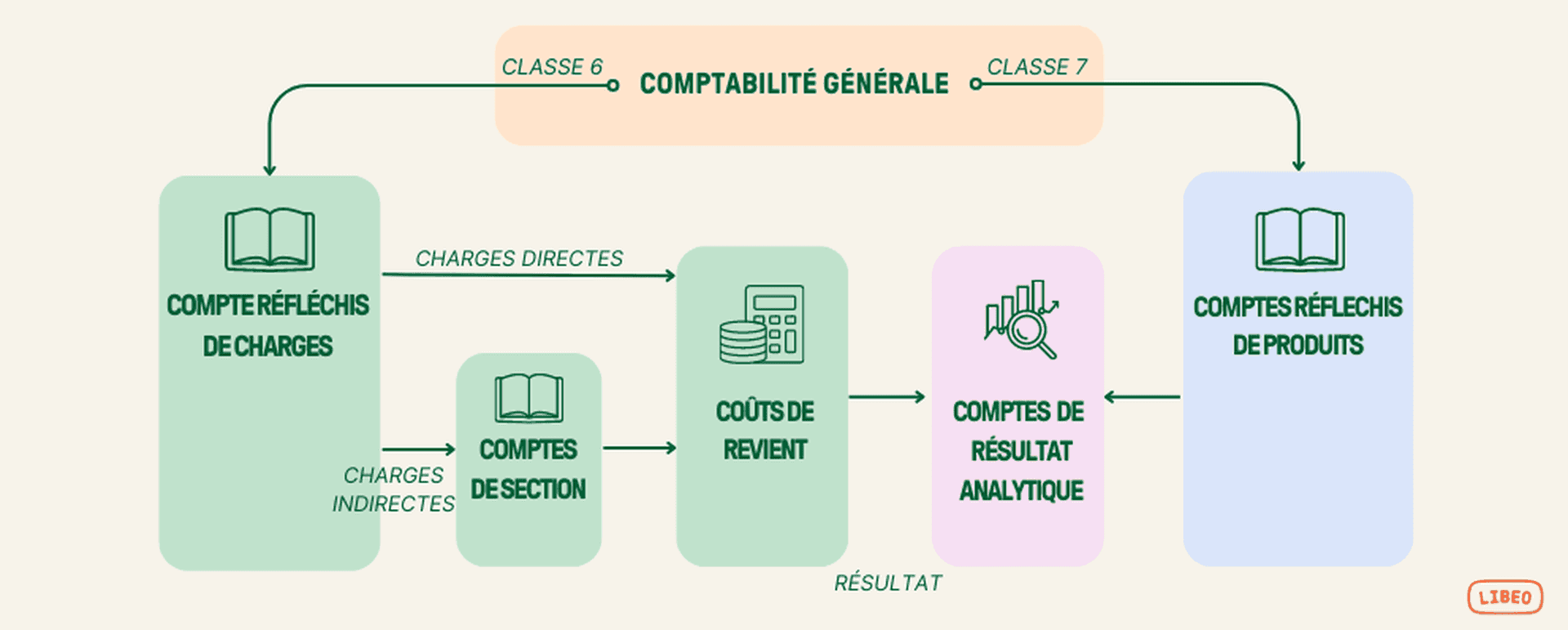 Comment se présente la comptabilité analytique