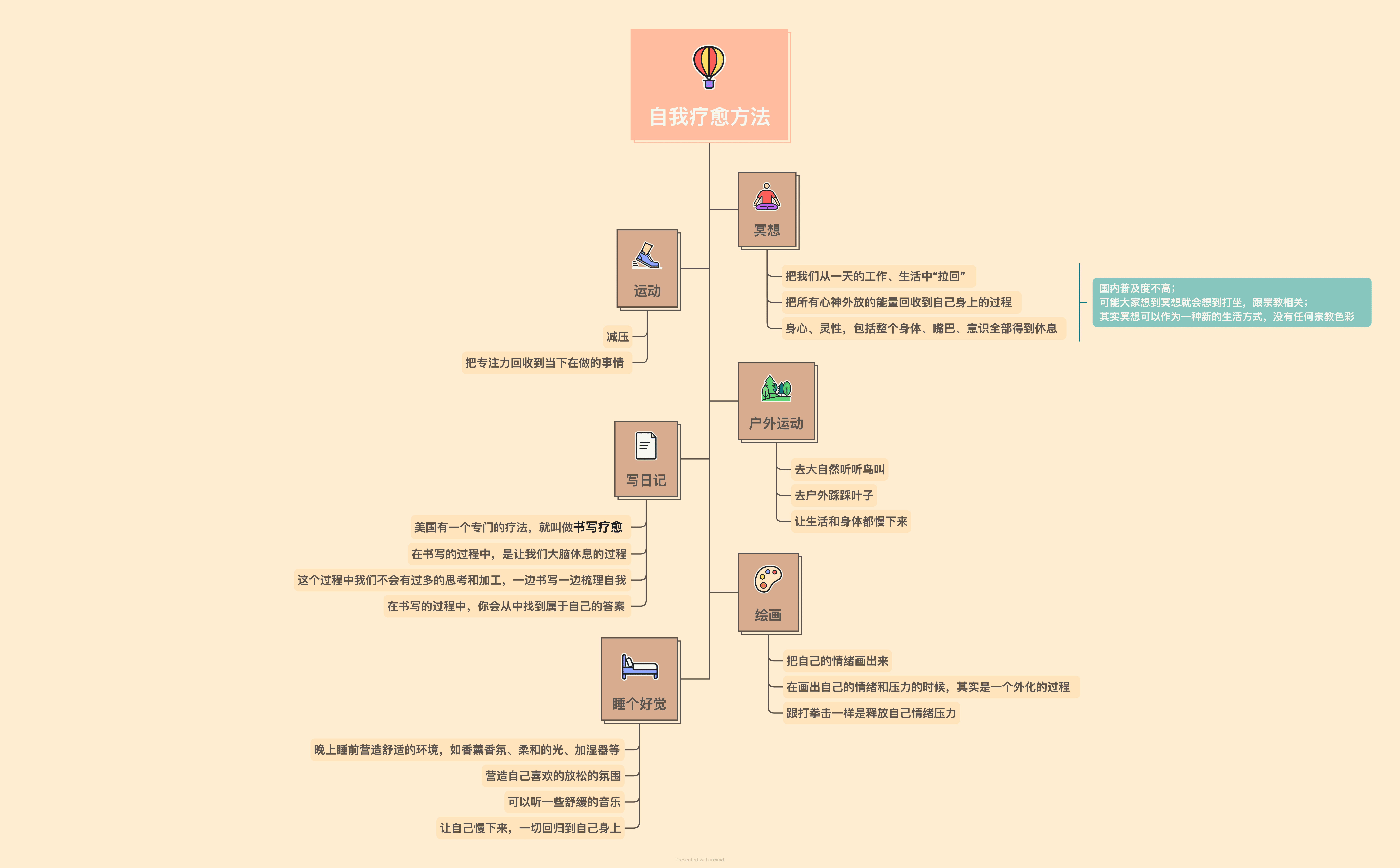 自我疗愈方法流程图
