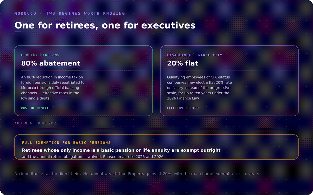 Morocco special tax regimes