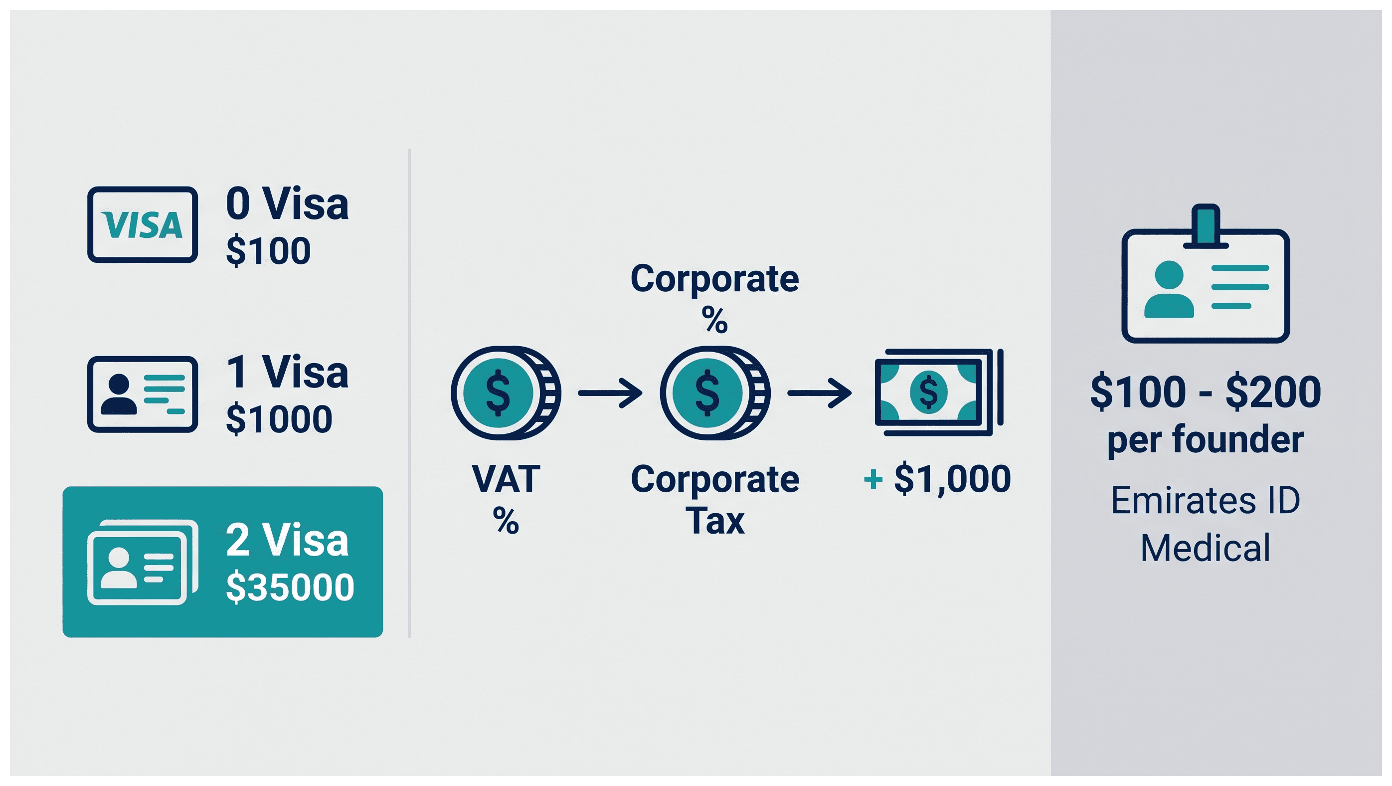 Infographic: What a Dubai Company Costs a Two Person Founding Team