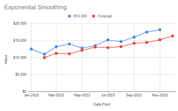 Analyze the accuracy of the forecasts and adjust parameters as needed