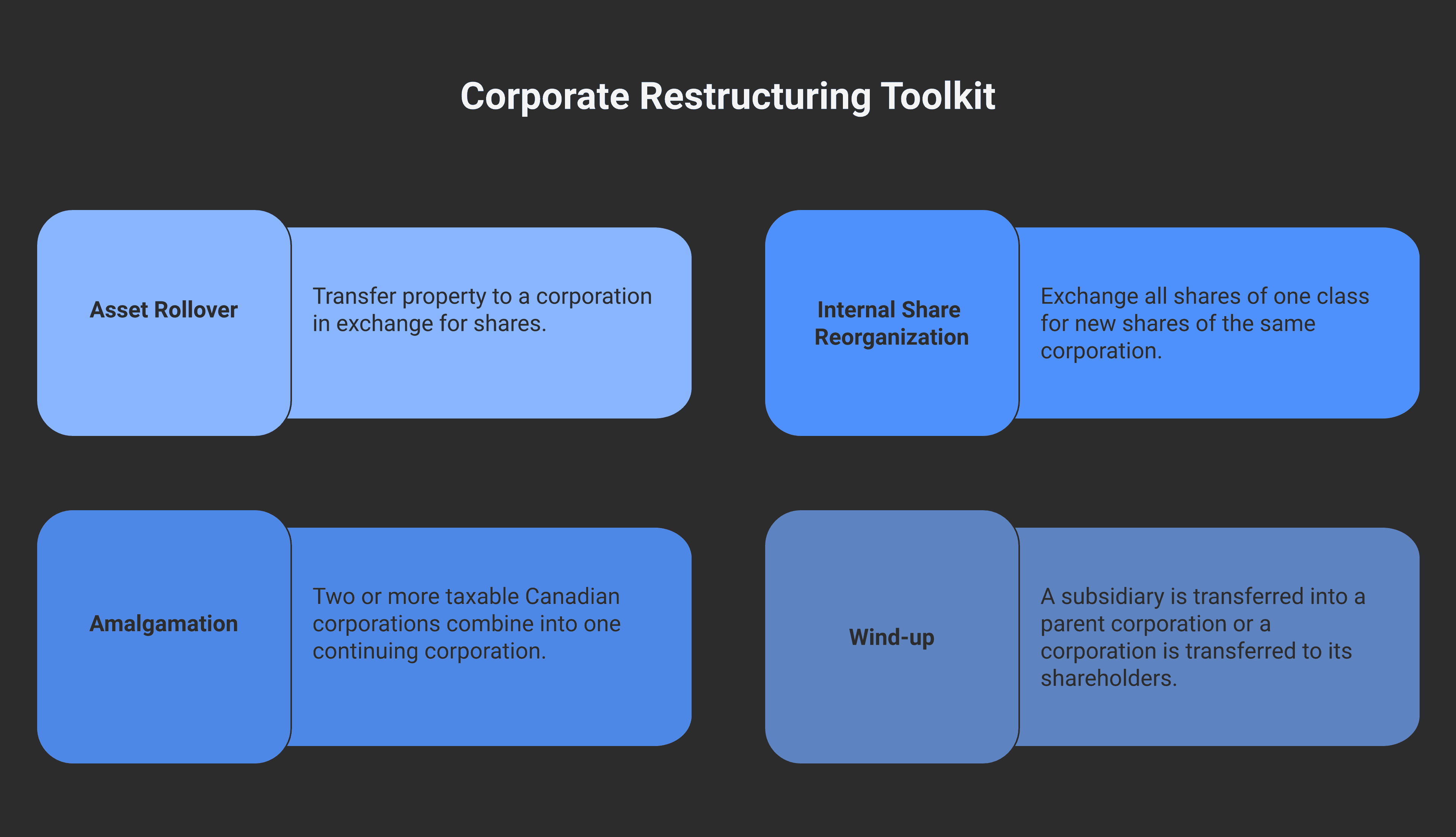 Decision matrix showing the four reorganization tools — section 85 (asset rollover to corporation), section 86 (internal share reorganization), section 87 (amalgamation of corporations), section 88 (wind-up of corporation) — with their primary use cases.